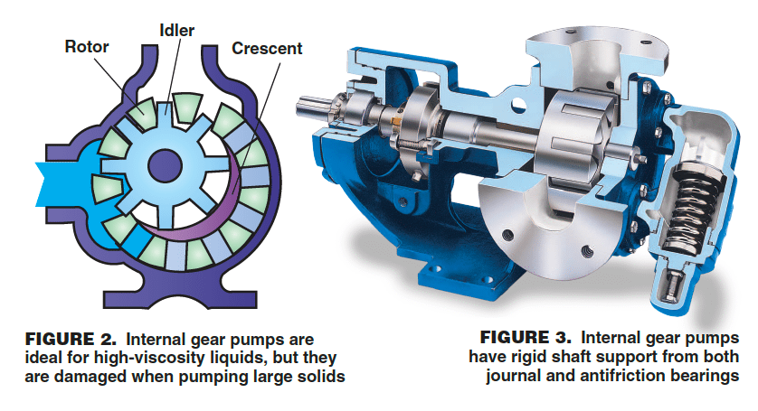 Types Of Positive Displacement Pumps