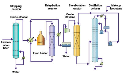 Scaleup for a new process to make Bio-Alkylate - Chemical Engineering ...