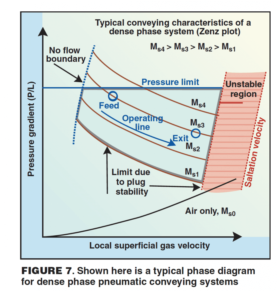 Guidelines for Solids Storage, Feeding and Conveying - Chemical ...