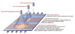 IR Temperature measurement