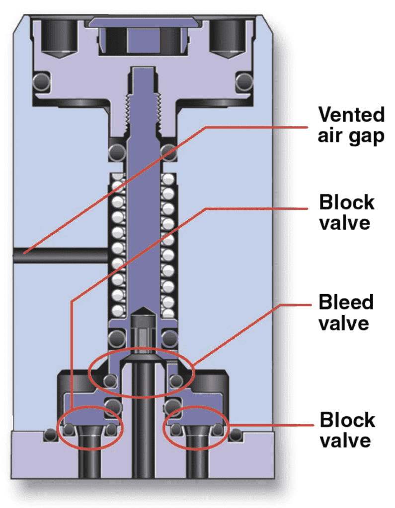 Stream Selection Assemblies For Analytical Instrumentation - Chemical 