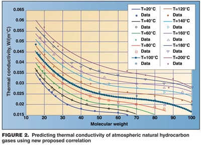 Engineering Practice: Estimating Thermal Conductivity of Hydrocarbons ...