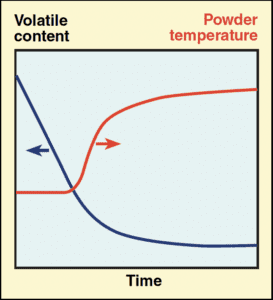 spray drying