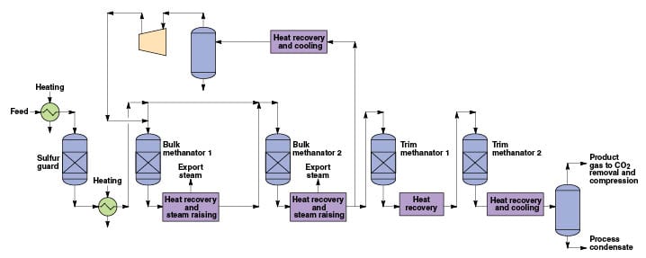 Substitute natural gas déjà vu - Chemical Engineering | Page 1