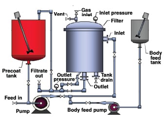 Clarifying Liquid Filtration - Chemical Engineering | Page 1