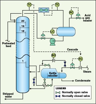 Troubleshooting and Solving a Sour-Water Stripper Problem - Chemical ...