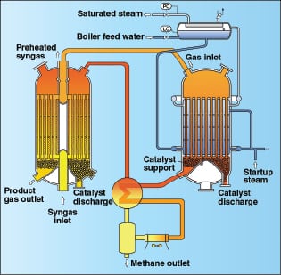 The Changing Role of Methanol - Chemical Engineering | Page 1