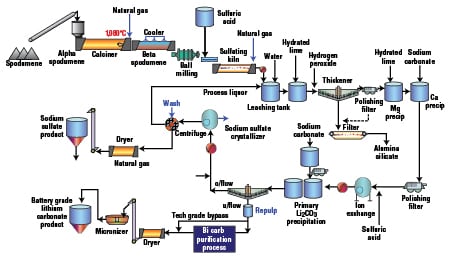 Spotlight on Lithium - Chemical Engineering | Page 1