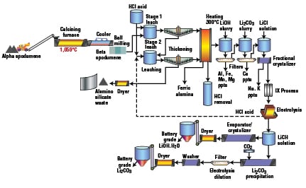 548726a49a107-0814_NF1_LiOH - Chemical Engineering