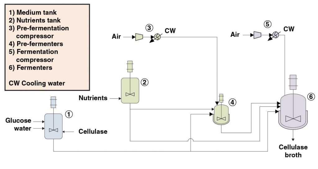 9 - Chemical Engineering