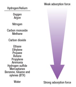 PSA Technology: Beyond Hydrogen Purification - Chemical Engineering ...