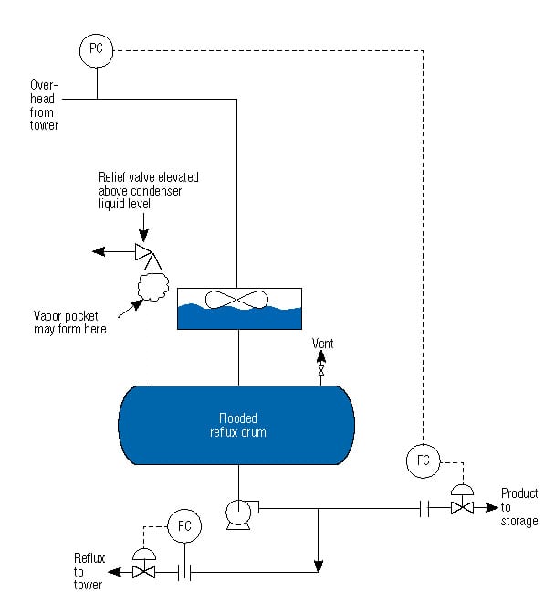 Flooded Condenser Controls: Principles and Troubleshooting - Chemical ...