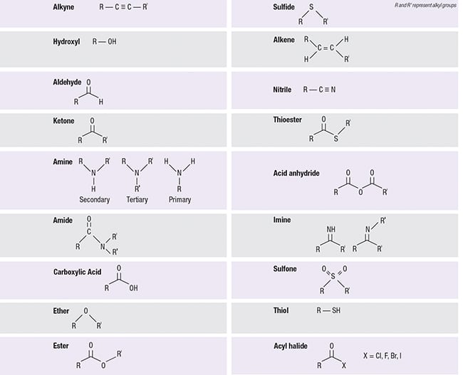 Types Of Functional Groups Organic Chemistry