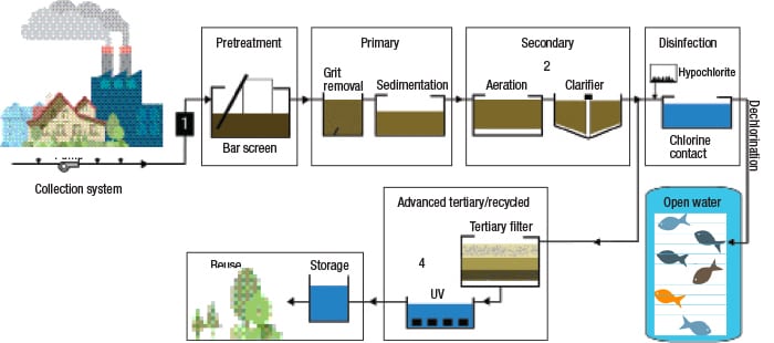 Automating Industrial Wastewater Treatment | Page 1