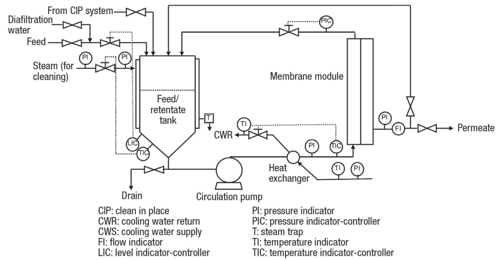 Crossflow Membrane Filtration Essentials - Chemical Engineering | Page 1