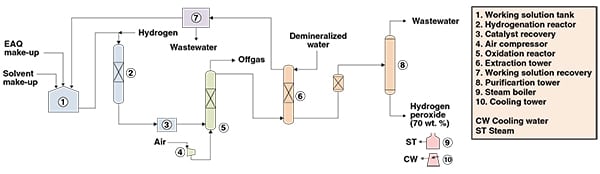 Technology Profile: Hydrogen Peroxide Production - Chemical Engineering ...