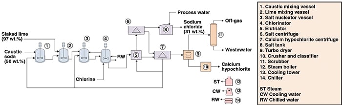 Technology Profile: Calcium Hypochlorite Production (sodium method ...