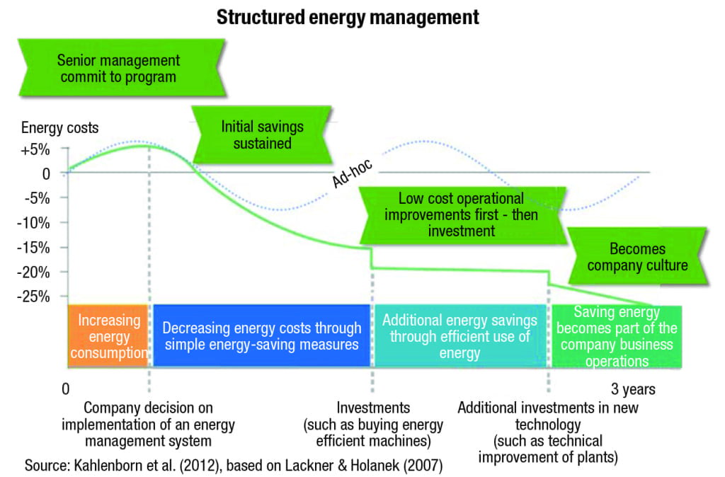 Improve Energy Management to Reduce Your Facility's Carbon Footprint ...