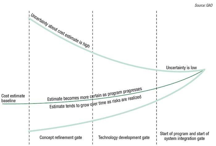 Figure 2.  As a project develops from the conceptual stage to increasingly detailed definition, the cost estimates and schedule are also progressing in the cone of uncertainity towards smaller probability of error 