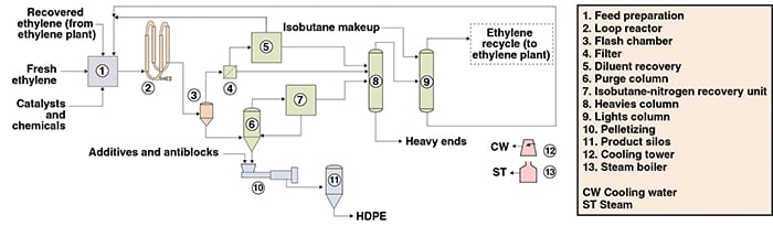 HDPE Process Flow Diagram