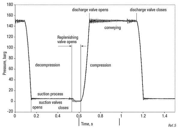 A Primer on Reciprocating Metering Pump Technologies - Chemical ...