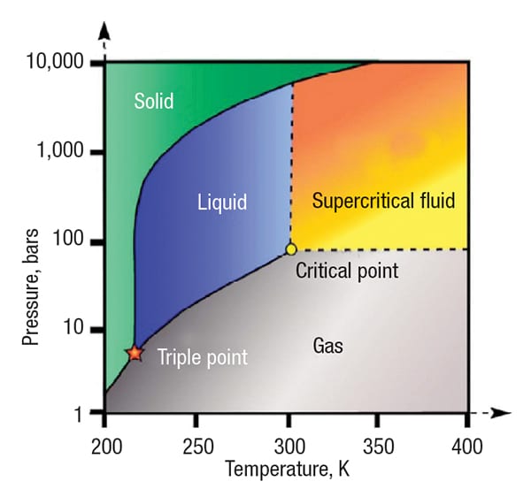 Heat Exchangers: Designing for Super-critical Fluid Service - Chemical ...