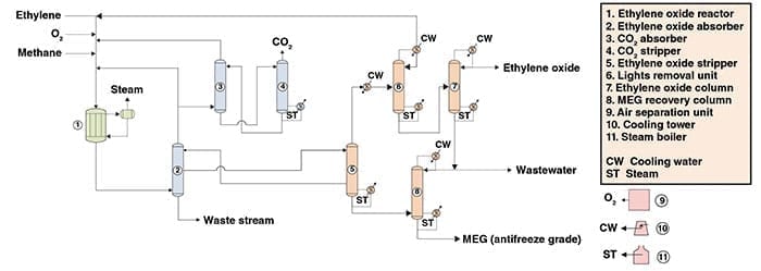 Technology Profile: Ethylene oxide production from ethylene - Chemical ...