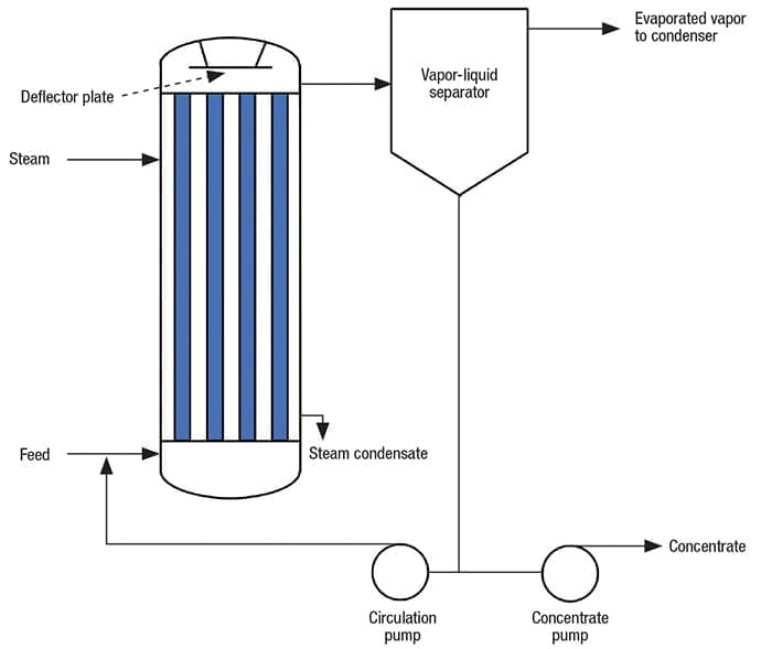 Evaporators: Design Concepts and Equipment Selection - Chemical ...