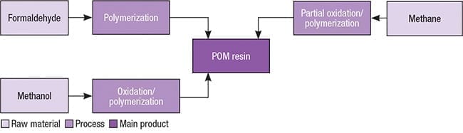 Afskedige Udrydde Robe Technology Profile: Polyoxymethylene Production - Chemical Engineering |  Page 1