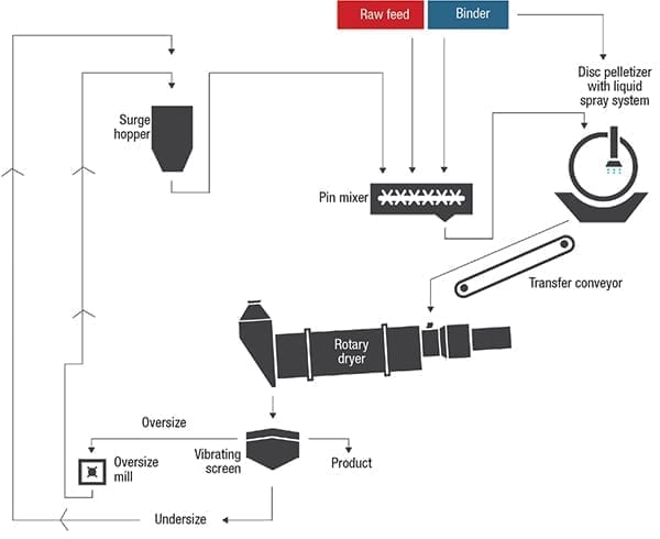 Principles of Agglomeration: Pelletizing Processes - Chemical ...