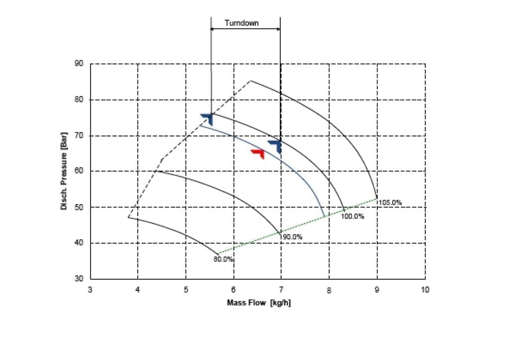 The Trouble with Turndown Avoiding Problems from Excessive Design