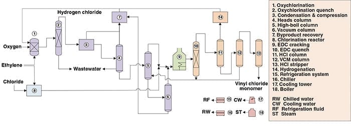 Ethylene Production Process Flow Diagram