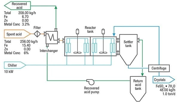 Acid Recovery And Recycle Technologies Chemical Engineering Page 1 7759