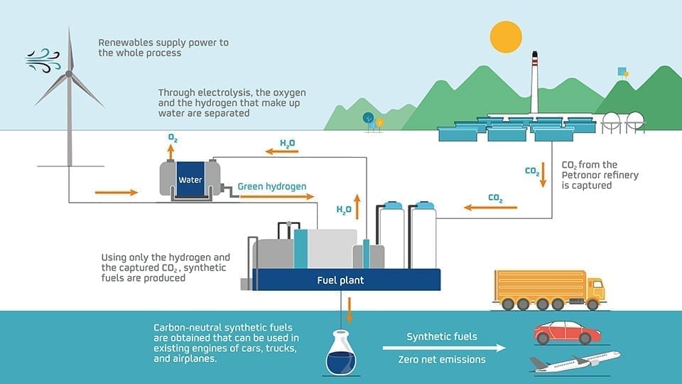 Emission CO2 réduite avec le générateur d'hydrogène Green Technology  Products