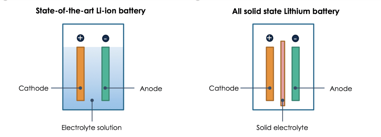 solid state battery overview
