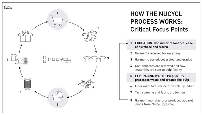 Process for recycling of cotton garments produces multi-ton quantities for  testing - Chemical Engineering