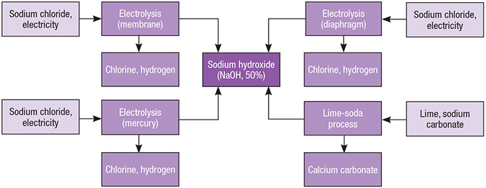 Sodium Hydroxide - Structure, Preparation, Applications