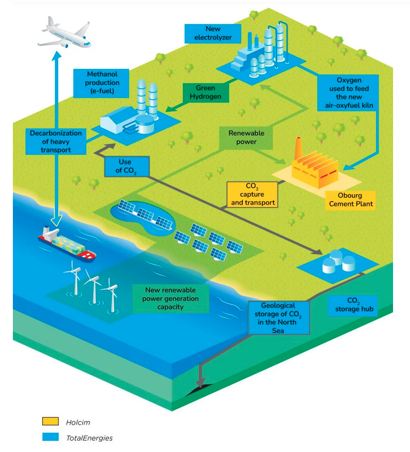 TotalEnergies and Holcim announce partnership for decarbonized cement ...