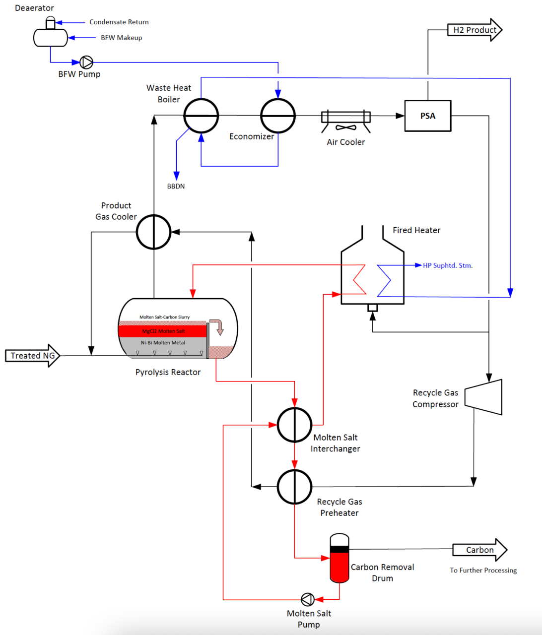 Hydrogen Production via Methane Pyrolysis: An Overview of ‘Turquoise ...