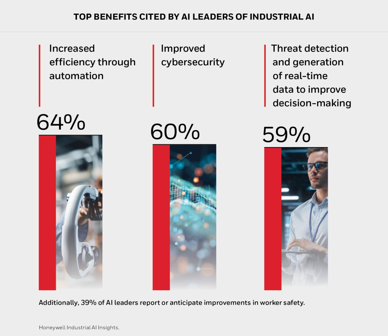 Honeywell artificial intelligence survey results infographic