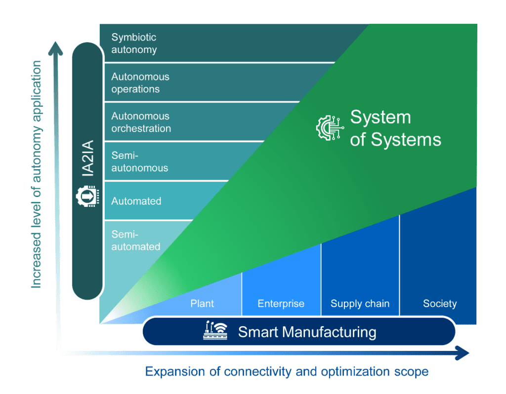 a diagram illustrating the systems of systems concept of industrial automation and process control