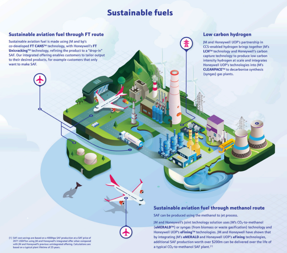 diagram of potential sustainable fuels scheme including hydrogen and aviation