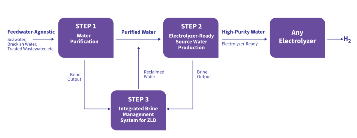 Leading the Way in Green Hydrogen Water Treatment Innovation