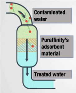 diagram of PFAS treatment resin within a pipeline to treat contaminated water